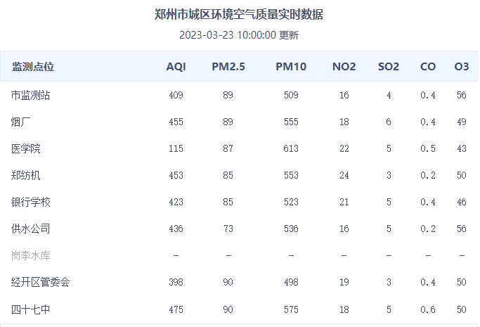 河南多地空气指数远超严重污染标准线