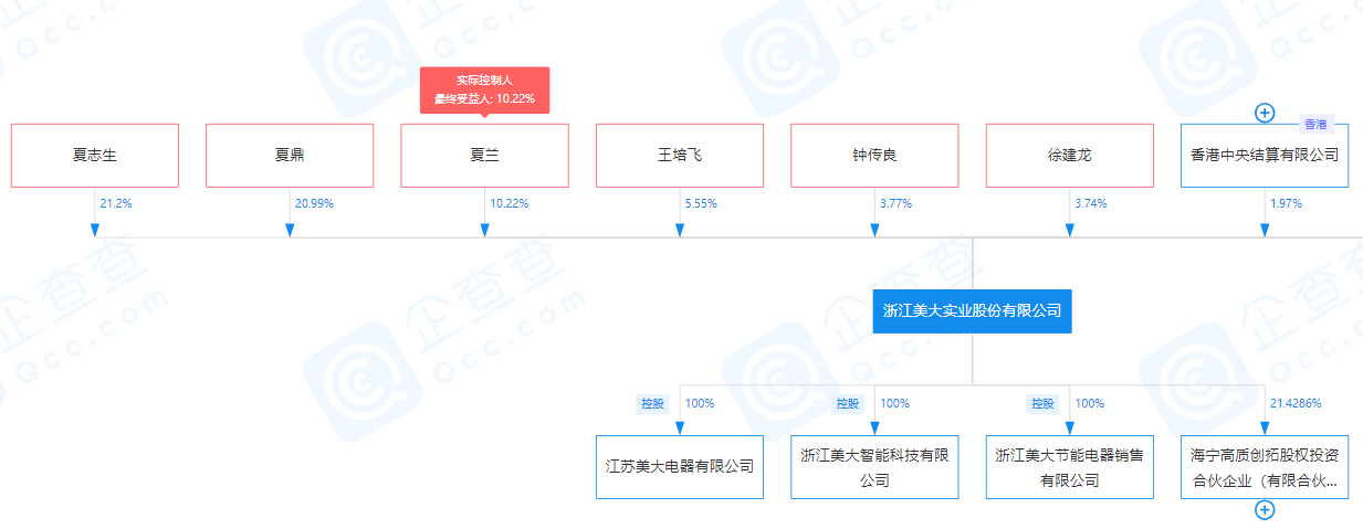 夏鼎质押股权融资"解渴",浙江美大市值蒸发48亿