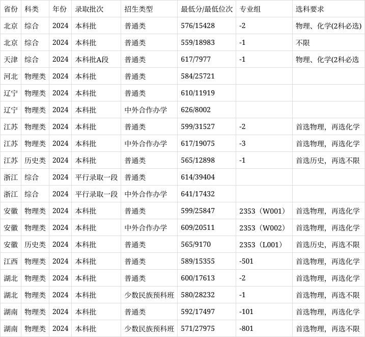 上海电力大学录取分数图片