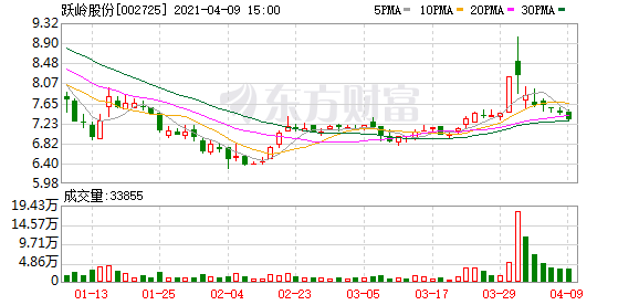 跃岭股份股东户数增加4.95,户均持股7.82万元