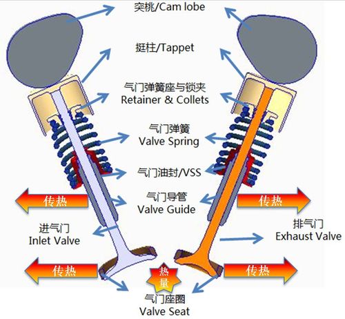 气门组由进气门,排气门以及气门弹簧等核心部件组成