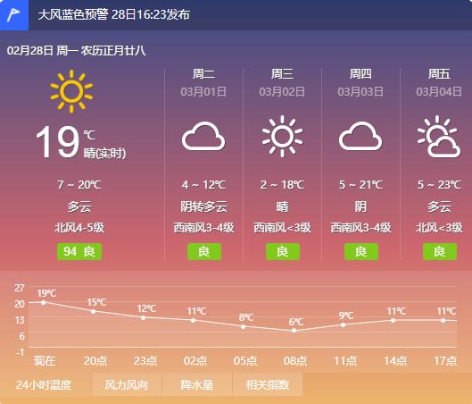 菏泽气温升至20°c,随后大风 降温!