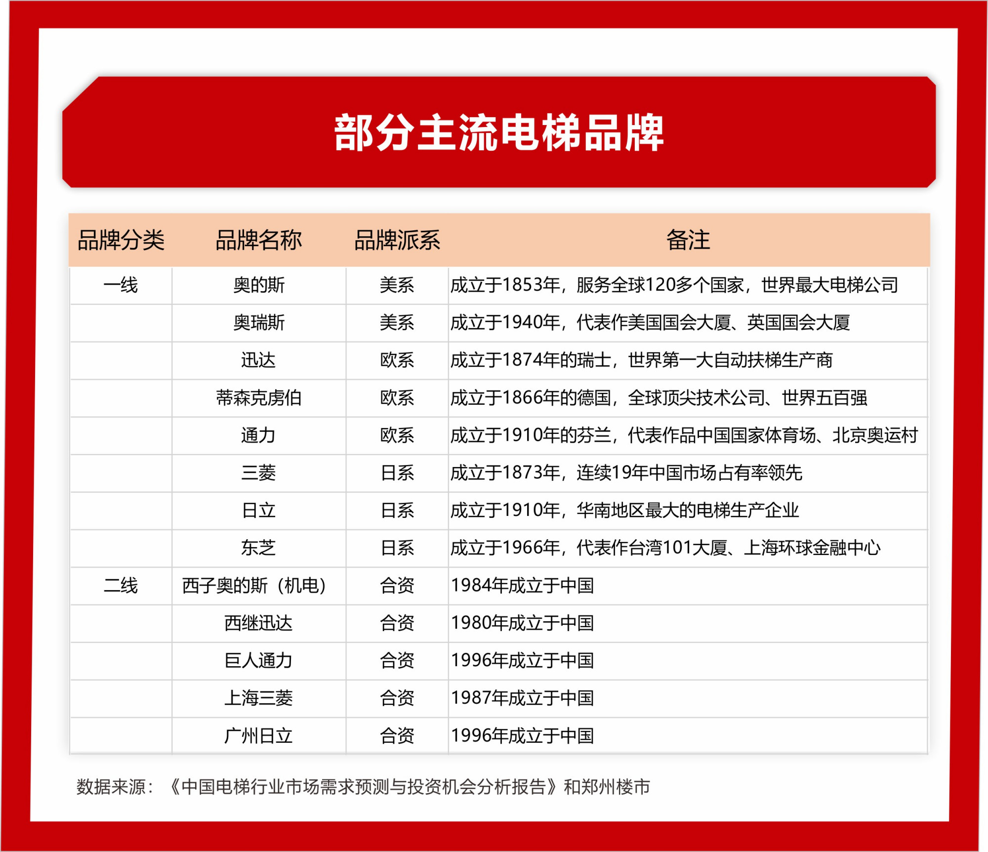 你家小区电梯靠不靠谱?一图看懂柯桥小区电梯品牌