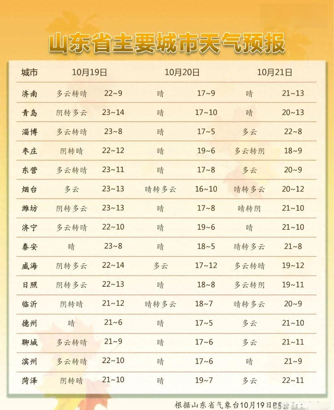 临沂临沂天气预报