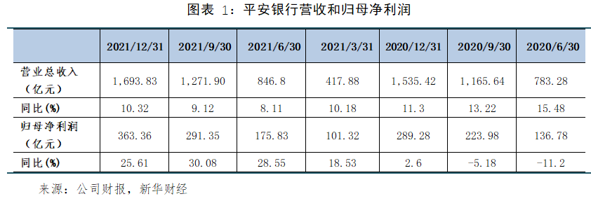 平安银行:2021年经营业绩大幅增长,资产质量创六年最优