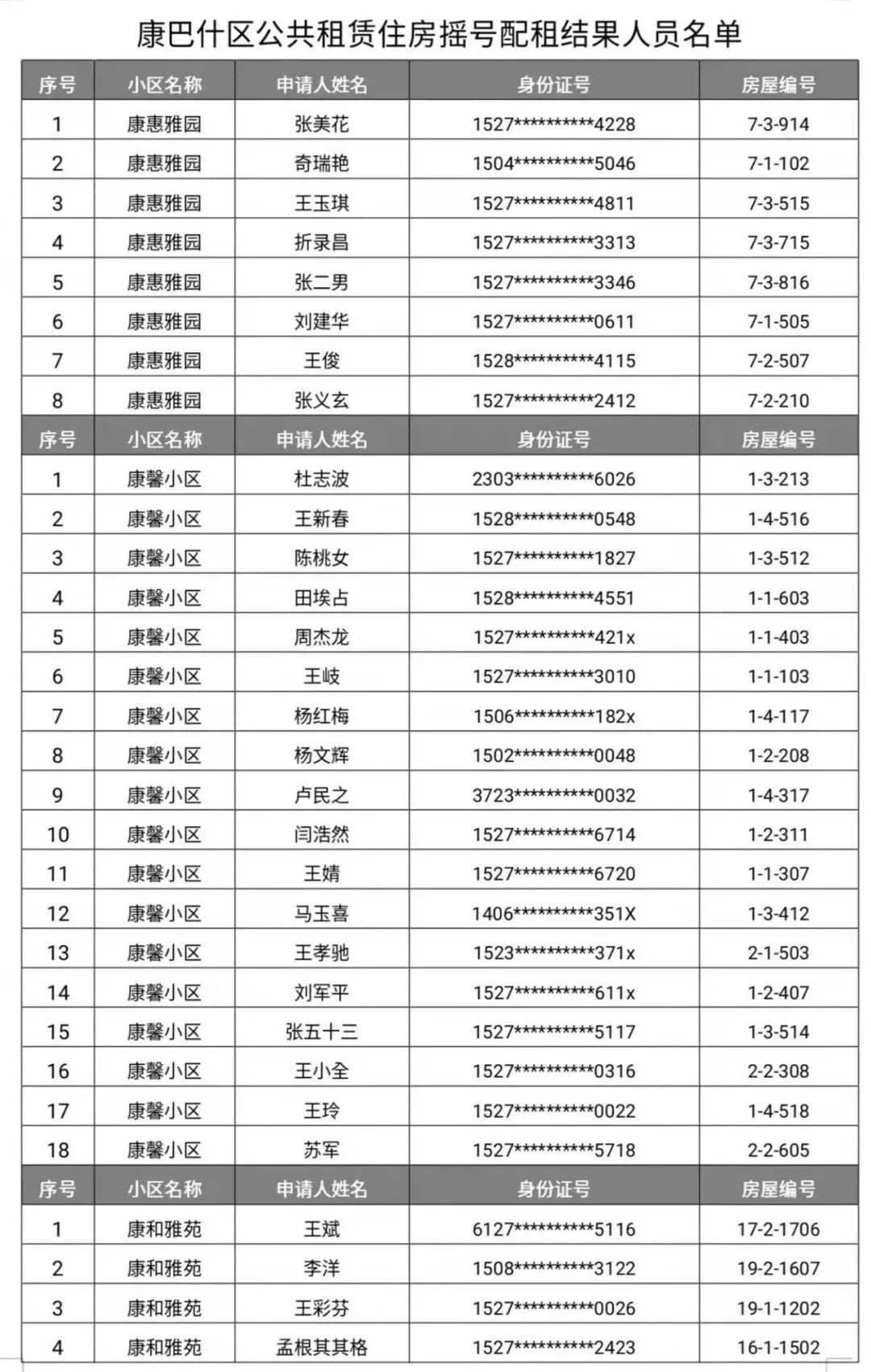 康巴什區公租房搖號配租結果公示