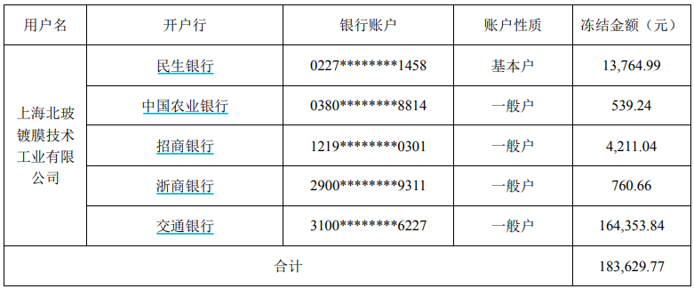 北玻股份:子公司银行账户被冻结18.36万元