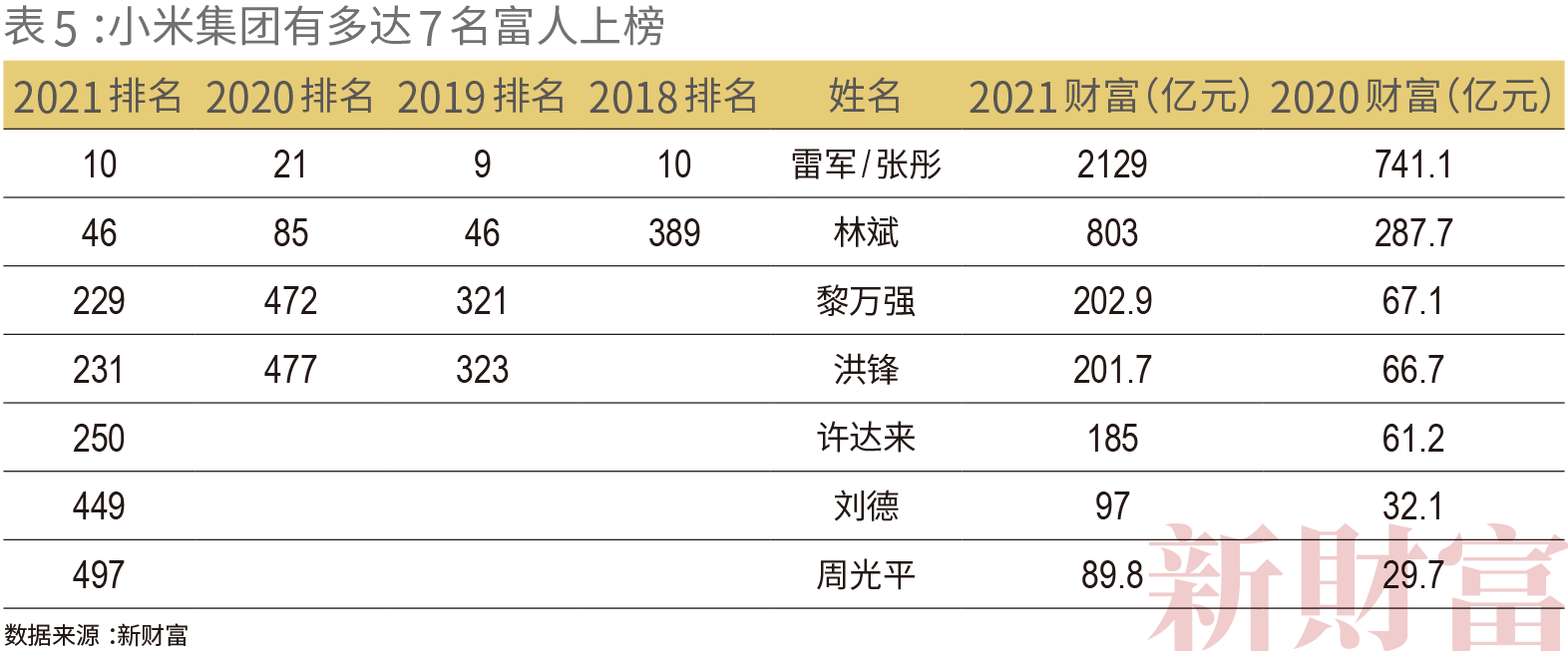 富人榜大洗牌:左晖成地产首富黄峥超"二马"王健林,许家印退出前十