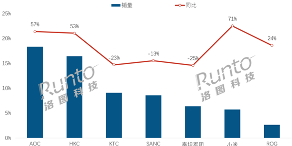 中国大陆电竞显示器线上销量出炉：小米第6 增速最快