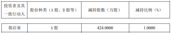 gqy视讯股东郭启寅减持424万股 套现约1937.68万