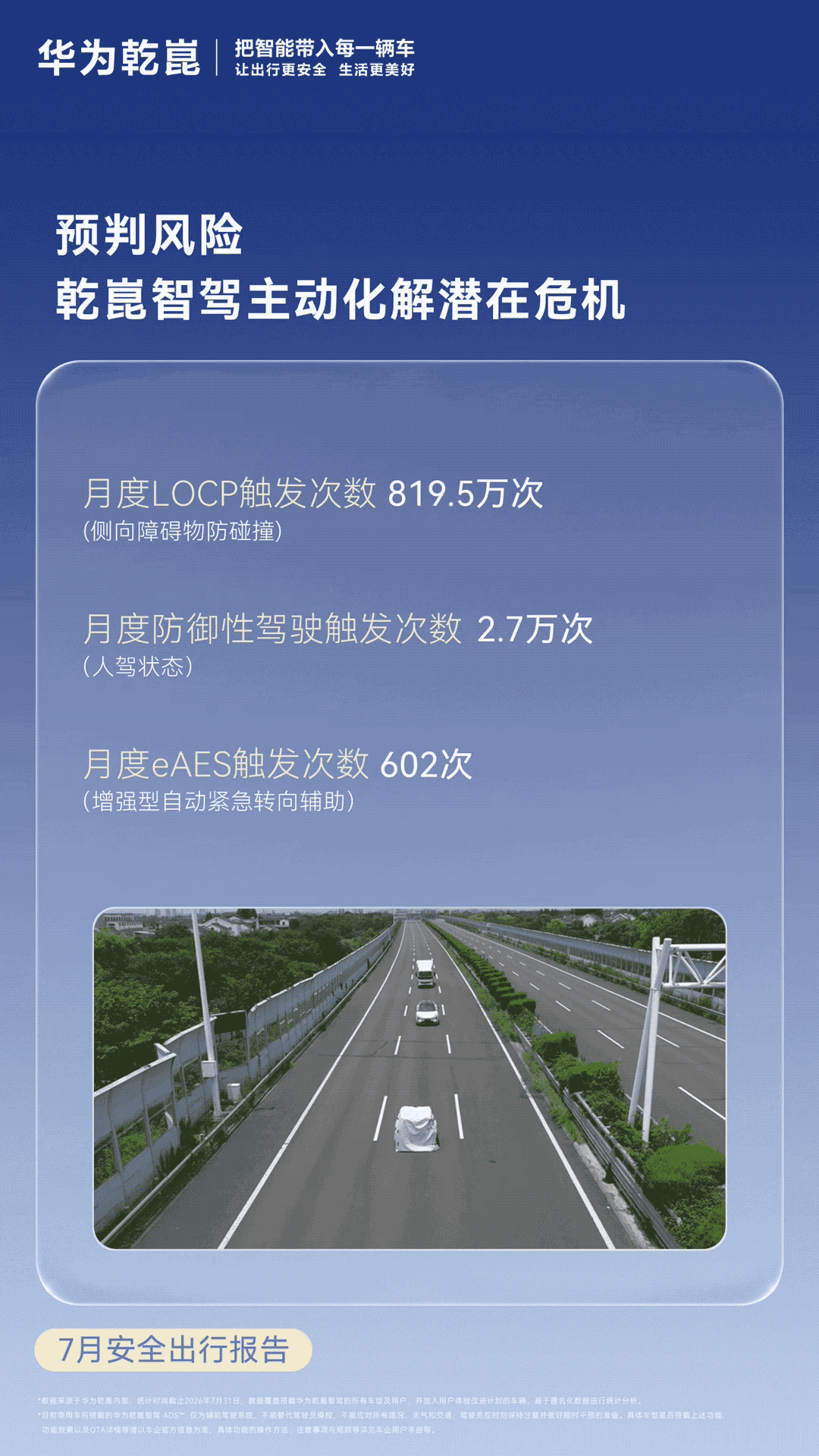 华为乾崑 7 月安全出行报告发布，累计辅助驾驶里程突破 134.1 亿公里-有驾