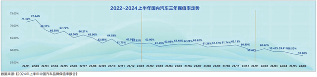 价格“卷”不停，谁的保值率更能打