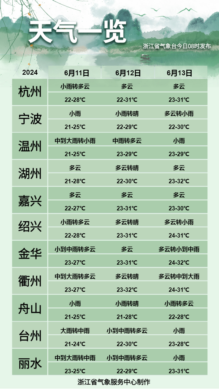 湿度较大最高气温30℃以上的区域将增多南方气温也会呈现上升趋势据