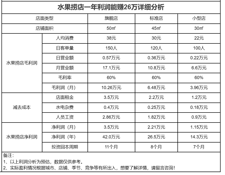 一份30元的水果捞利润多少?消费频率高日销超200单年入26万