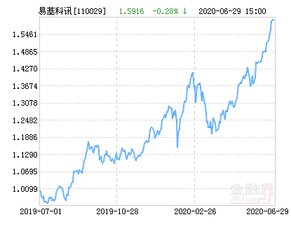 易方达科讯混合基金最新净值涨幅达1.92%