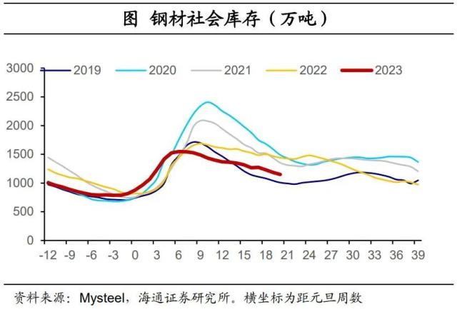 内需分化——国内高频指标跟踪（2023年第18期）（海通宏观 李林芷、梁中华）