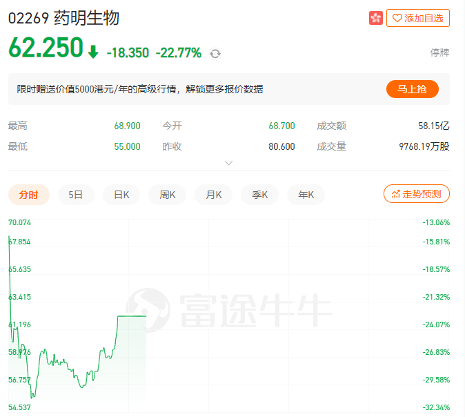 药明系个股暴跌,药明康德跳空跌停,港股药明生物最高跌超30%