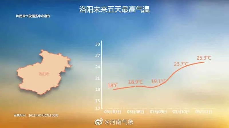 洛陽天氣直線升溫!高達24°c