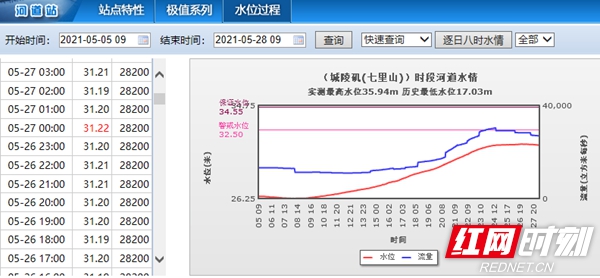 岳阳水文精准预测东洞庭湖第一次洪水过程