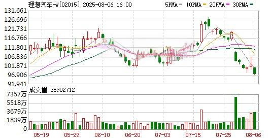 汽车股价走势图：2015年5月至8月的价格变动分析