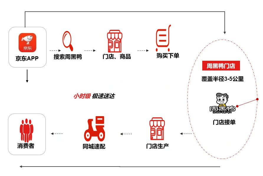 千餘門店當日送達 京東超市與周黑鴨首創電商大規模銷售短保商品新