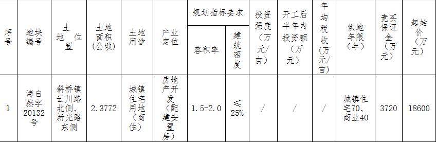 鸿翔2.23亿元竞得嘉兴海宁市1宗商住用地 溢价率19.89%