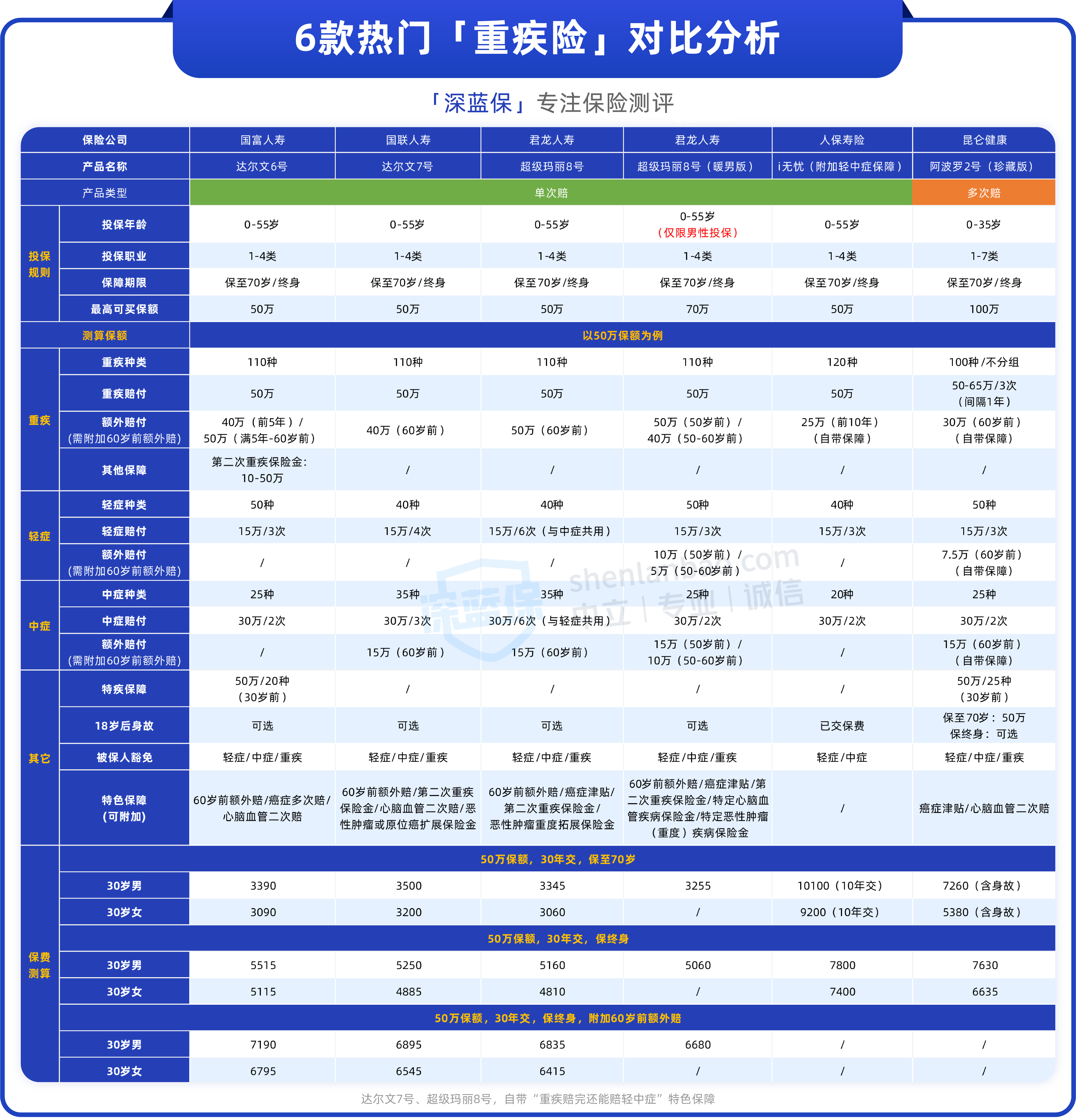 重疾险保额图片