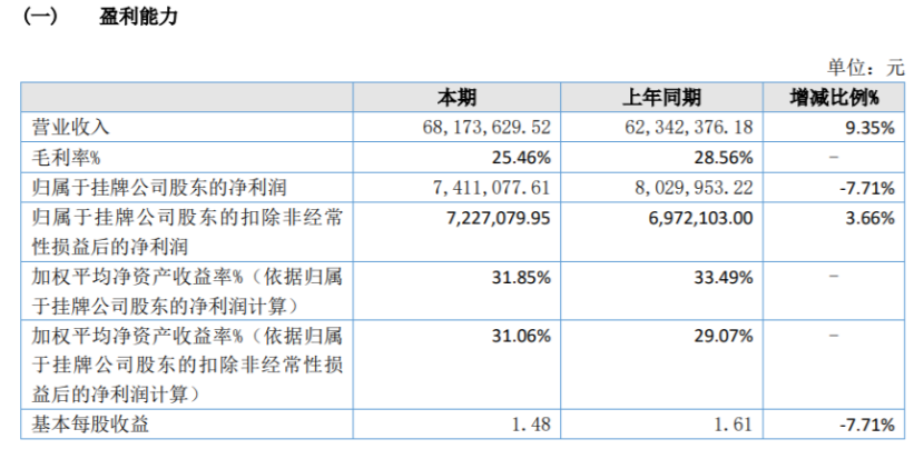 71 毛利润下降