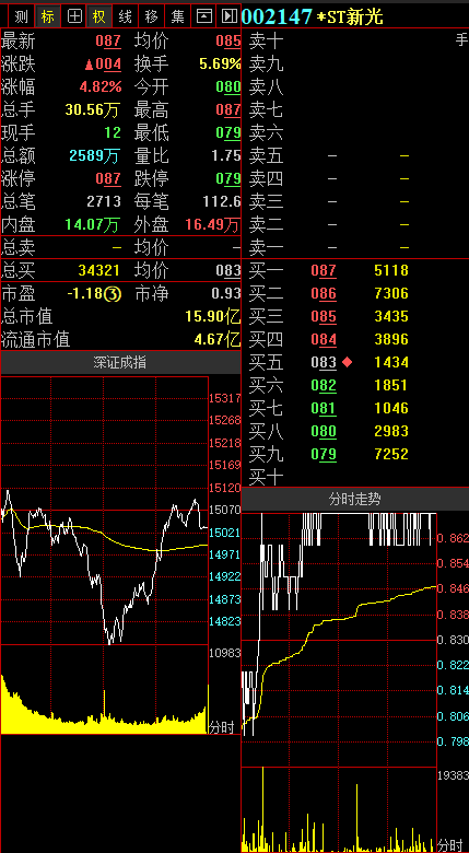 *st新光称当股价低于1.08元时董事长将择机增持