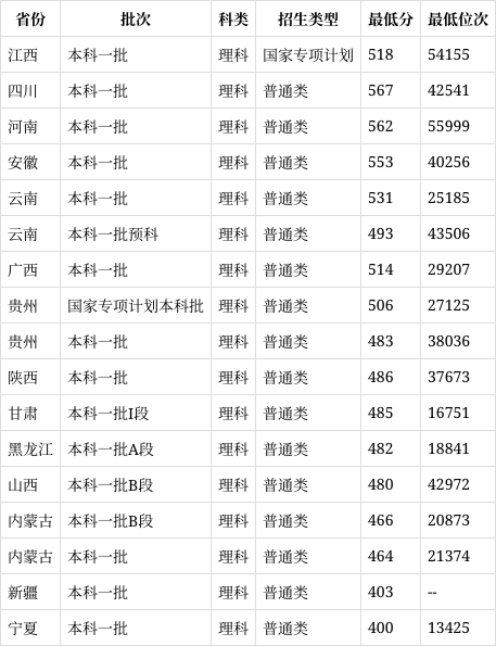 北京建筑大学 分数线图片