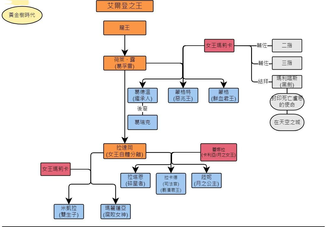 艾尔登法环:玩家自制了5张剧情人物关系图,太牛了!