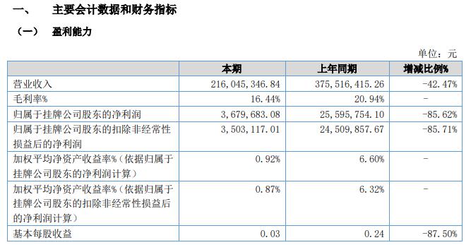 安瑞升2020年上半年净利367.97万减少86 市场需求萎缩