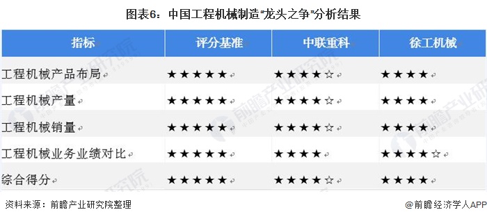 2021年中國工程機械行業龍頭企業市場競爭格局分析行業之王仍有待