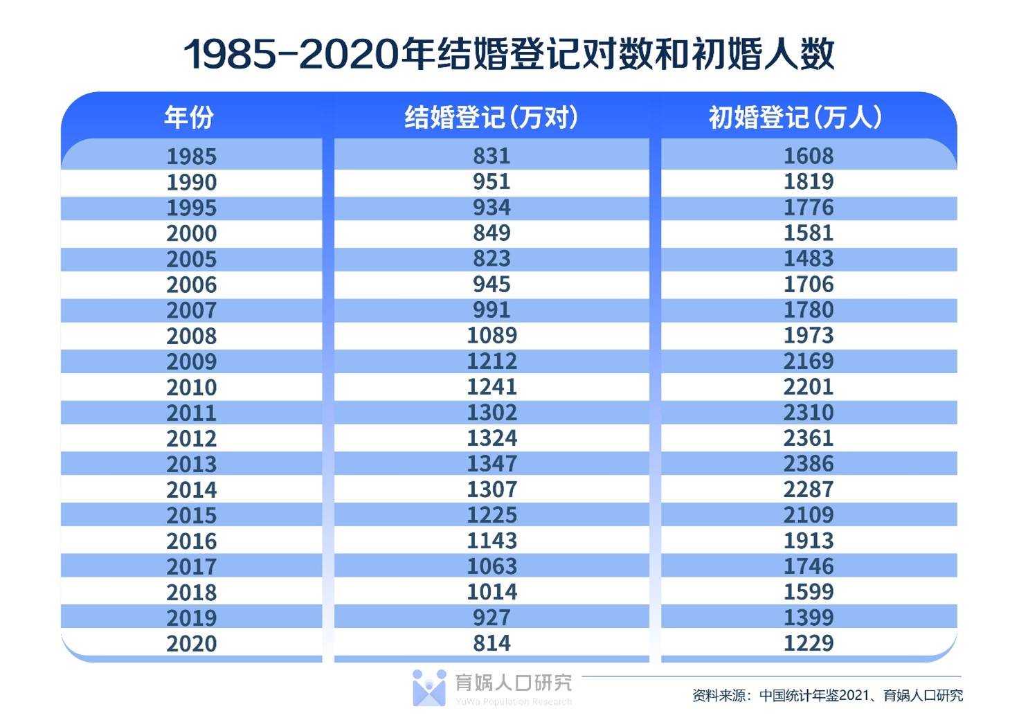 《中国婚姻家庭报告2022版》发布,结婚率跌至20年来最低意味着什么