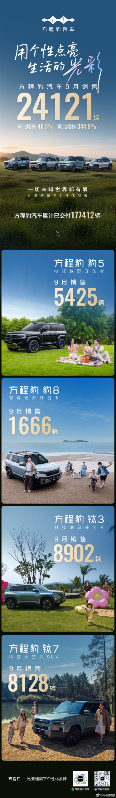 比亚迪方程豹汽车月销量首次突破20000辆 9月同比大涨340%
