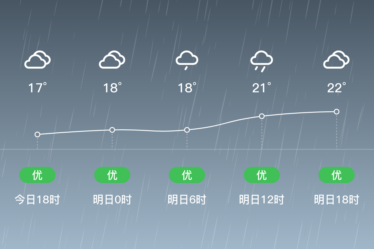 「莆田仙游」明日(4/8),小雨,17~23℃,东风 3级,空气质量优