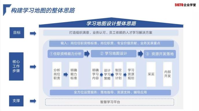 51cto杨文飞:用好学习地图,让企业数字化人才发展更高效