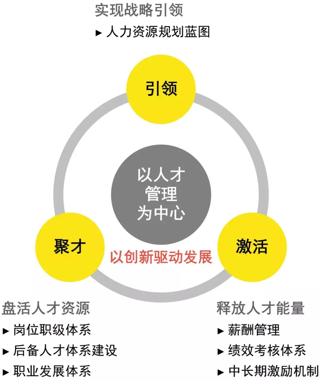 组织以人才管理为中心,在三方面提升管理力,从人治,法治到心治