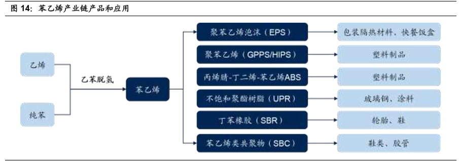 其中苯乙烯产业链相关产品 abs 和 eps 最为受益,供需传导下苯乙烯