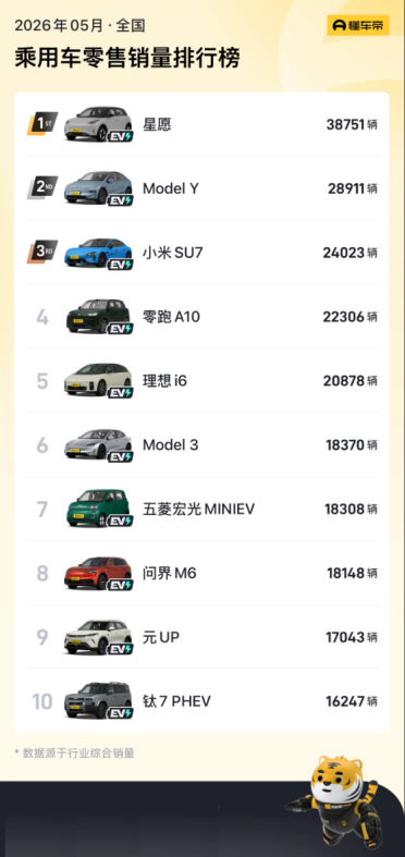 油车落幕 电车登场！5月车型销量榜前十 无一款燃油车