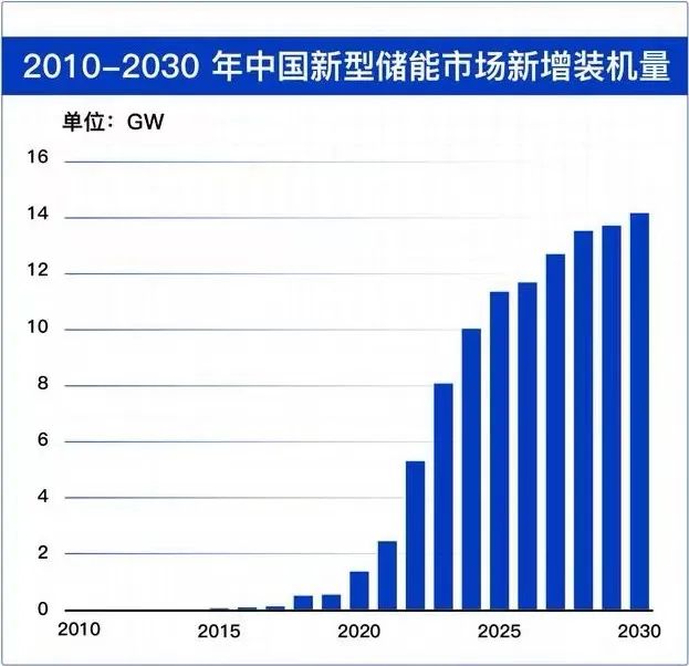 2024年我国新型储能装机规模突破7000万千瓦