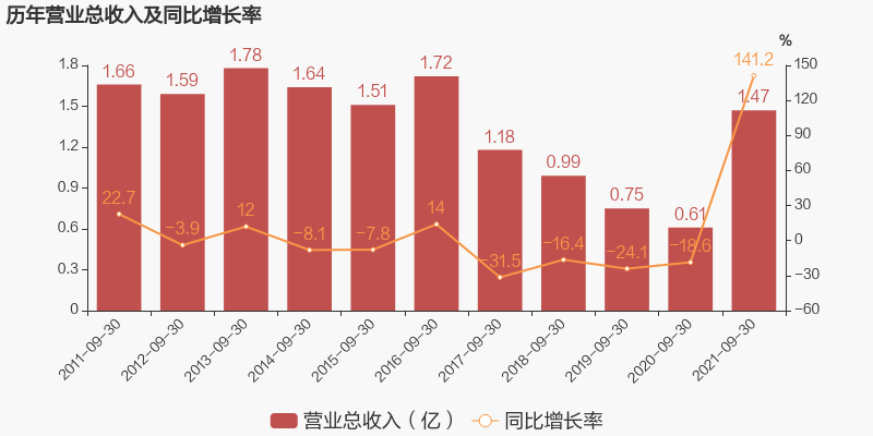 「图解季报」亿通科技:2021年前三季度归母净利润同比大增108.