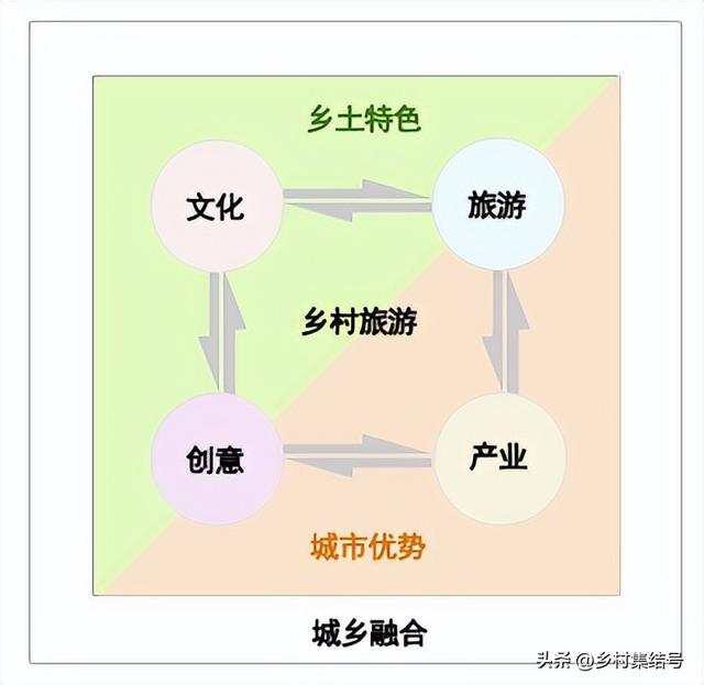 看!乡村旅游是如何打破城乡二元结构促进城乡融合发展的