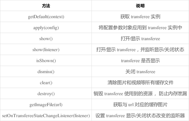 android使用transferee让你的视图能够无缝过渡浏览