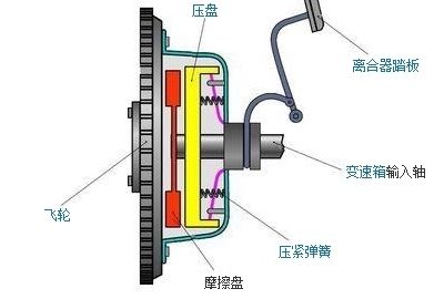 摩擦片式离合器图片