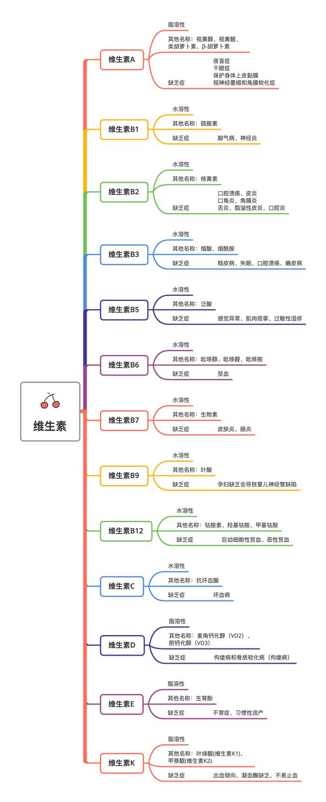 维生素12字口诀图片