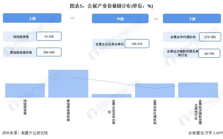 会展产业链图片