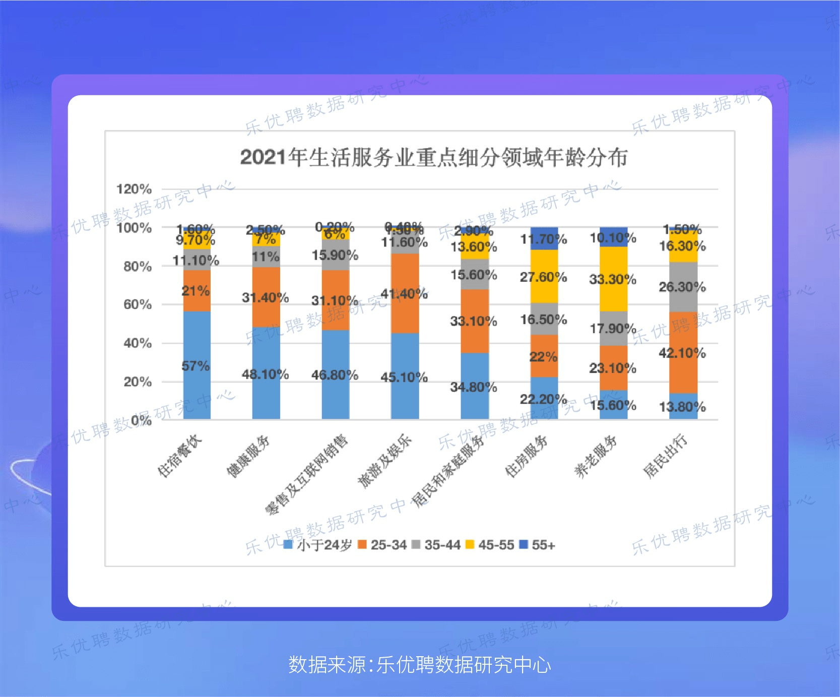 乐优聘2021生活服务业人才趋势报告—乐优聘数据研究中心