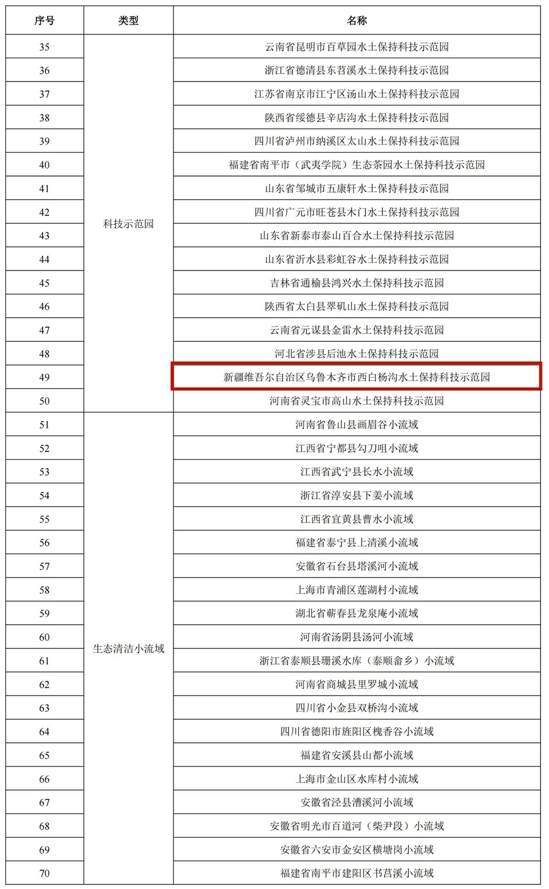 2021年度國家水土保持示範名單公示 溫宿縣入選國家水土保持示範縣