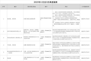 格力知识产权维权最新进展：5人被判刑 判赔金额超千万